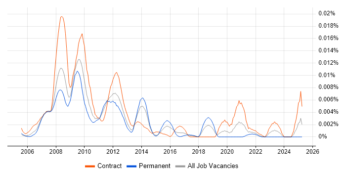 Job vacancy trend for SAP Bank Analyzer in the UK Job vacancy trend for SAP Bank Analyzer in the UK