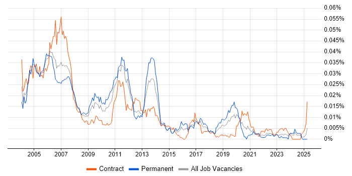 Job vacancy trend for SAP Basis Administrator in the UK Job vacancy trend for SAP Basis Administrator in the UK