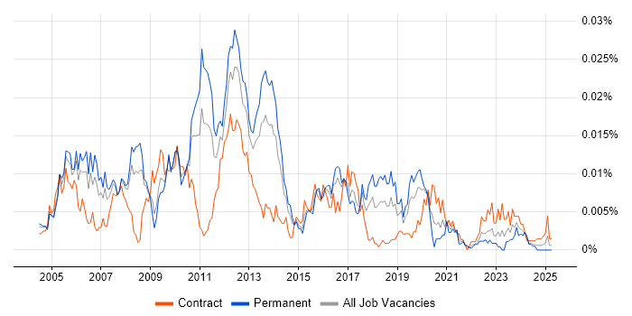 Job vacancy trend for SAP Basis Architect in the UK Job vacancy trend for SAP Basis Architect in the UK