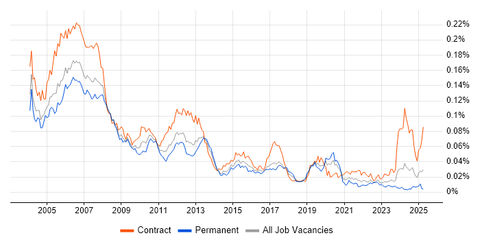Job vacancy trend for SAP Basis Consultant in the UK
