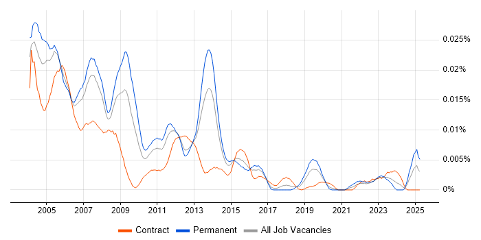 Job vacancy trend for SAP Basis Support in the UK Job vacancy trend for SAP Basis Support in the UK