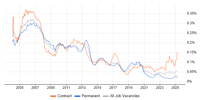 Job vacancy trend for SAP Basis in the UK Job vacancy trend for SAP Basis in the UK