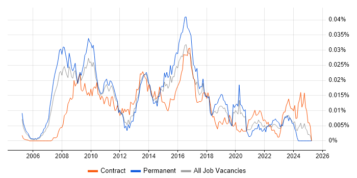 Job vacancy trend for SAP BI Analyst in the UK