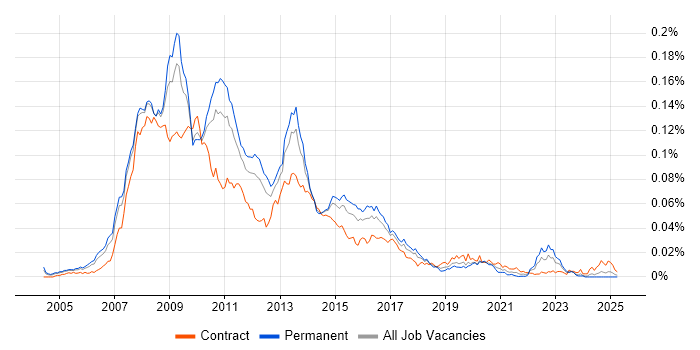 Job vacancy trend for SAP BI Consultant in the UK Job vacancy trend for SAP BI Consultant in the UK