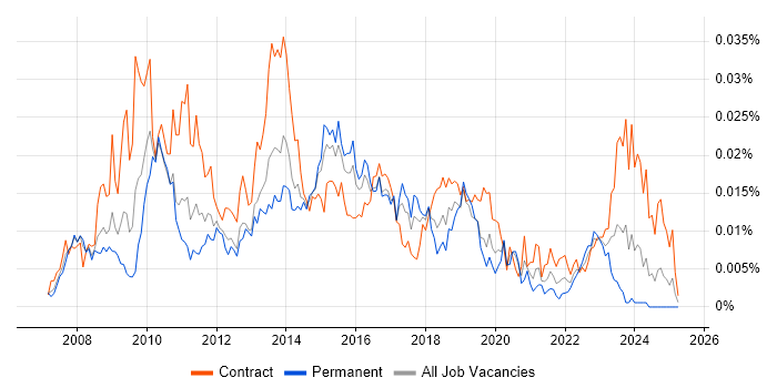 Job vacancy trend for SAP BI Developer in the UK