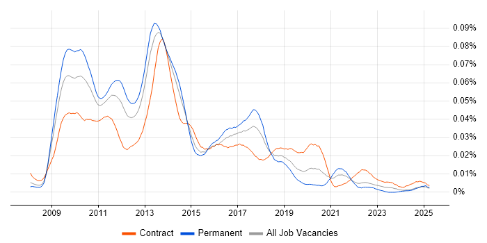 Job vacancy trend for SAP BPC Consultant in the UK