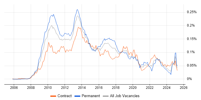 Job vacancy trend for SAP BPC in the UK Job vacancy trend for SAP BPC in the UK