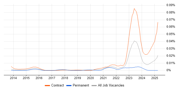 Job vacancy trend for SAP BRIM in the UK Job vacancy trend for SAP BRIM in the UK