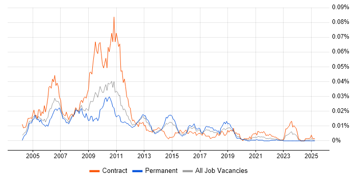 Job vacancy trend for SAP BSP in the UK Job vacancy trend for SAP BSP in the UK