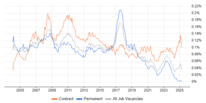 Job vacancy trend for SAP Business Analyst in the UK Job vacancy trend for SAP Business Analyst in the UK