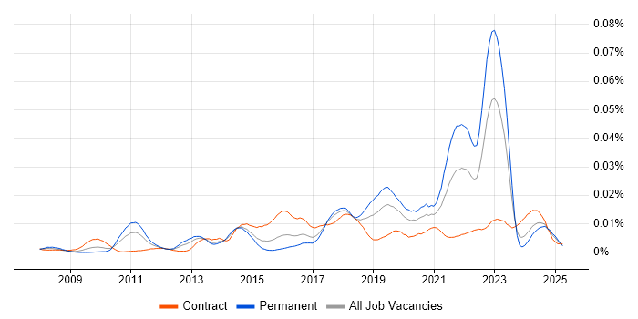 Job vacancy trend for SAP Business ByDesign in the UK Job vacancy trend for SAP Business ByDesign in the UK