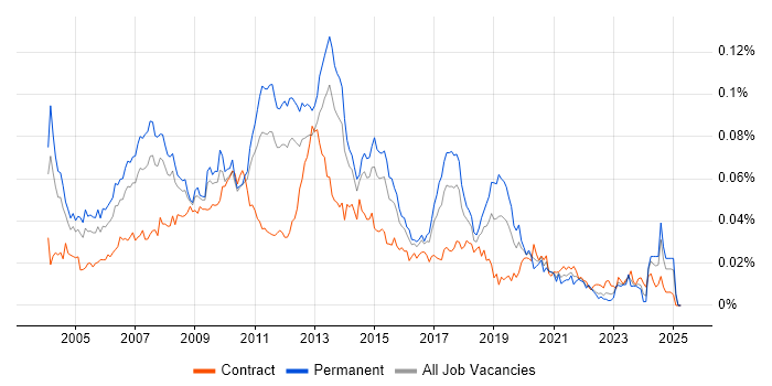 Job vacancy trend for SAP Business Consultant in the UK Job vacancy trend for SAP Business Consultant in the UK