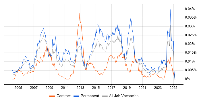 Job vacancy trend for SAP Business One Consultant in the UK Job vacancy trend for SAP Business One Consultant in the UK