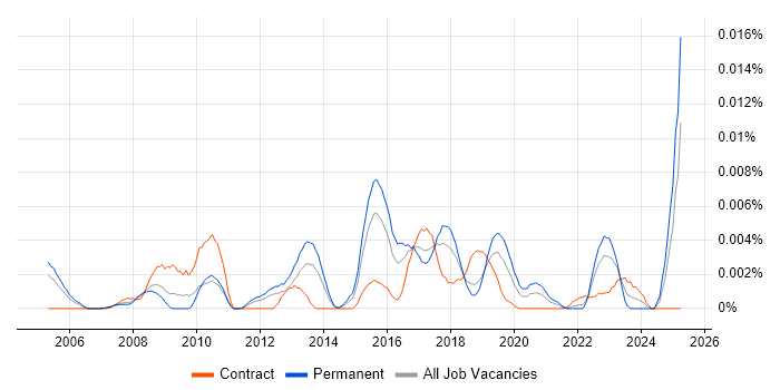 Job vacancy trend for SAP Business One Developer in the UK Job vacancy trend for SAP Business One Developer in the UK