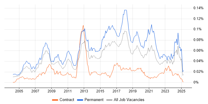 Job vacancy trend for SAP Business One in the UK Job vacancy trend for SAP Business One in the UK