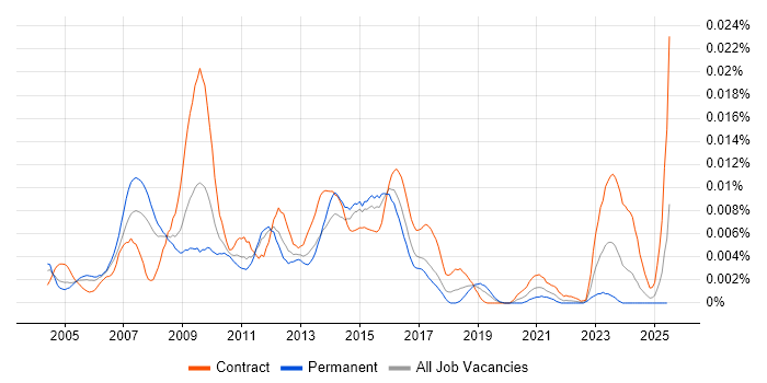 Job vacancy trend for SAP Business Process Analyst in the UK Job vacancy trend for SAP Business Process Analyst in the UK