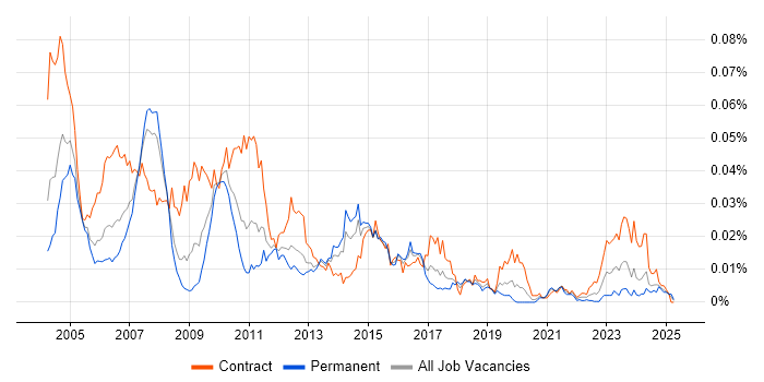 Job vacancy trend for SAP Business Workflow in the UK Job vacancy trend for SAP Business Workflow in the UK