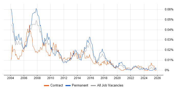SAP BW Analyst job vacancy trend in the UK