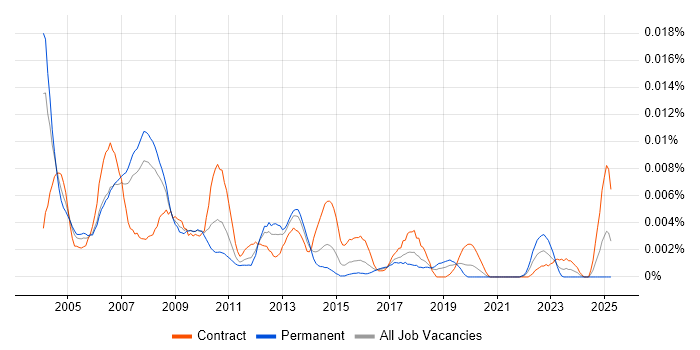 Job vacancy trend for SAP BW Business Analyst in the UK Job vacancy trend for SAP BW Business Analyst in the UK