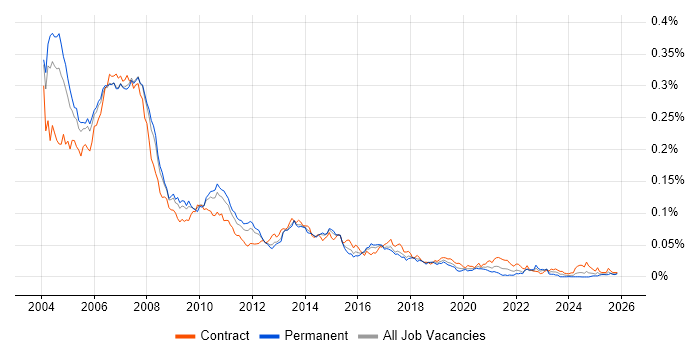 SAP BW Consultant job vacancy trend in the UK