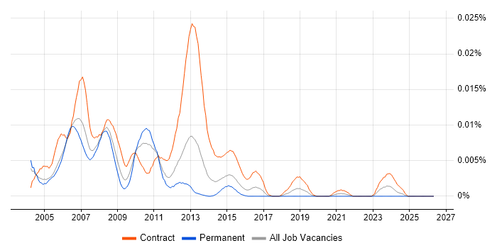 SAP BW Project Manager job vacancy trend in the UK