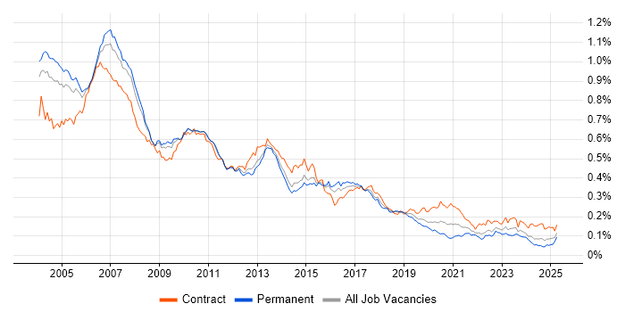 Job vacancy trend for SAP BW in the UK Job vacancy trend for SAP BW in the UK