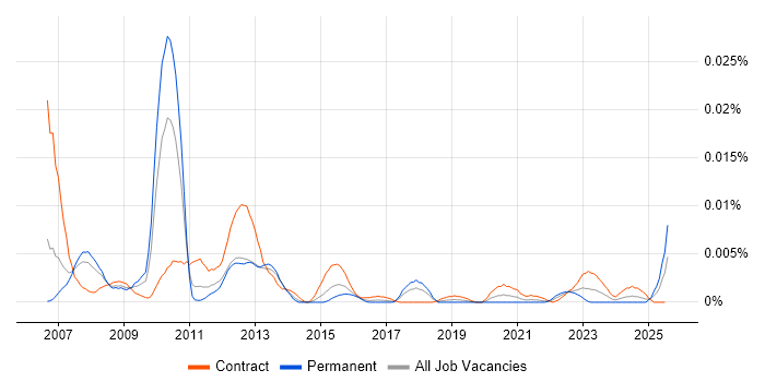 Job vacancy trend for SAP CAF in the UK Job vacancy trend for SAP CAF in the UK