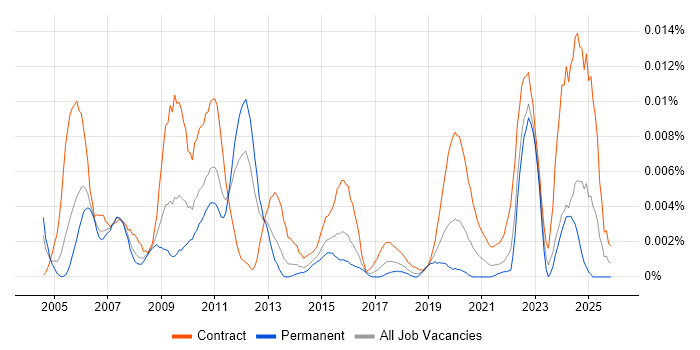 SAP CCM job vacancy trend in the UK