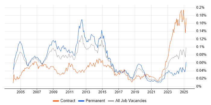 Job vacancy trend for SAP Certification in the UK Job vacancy trend for SAP Certification in the UK
