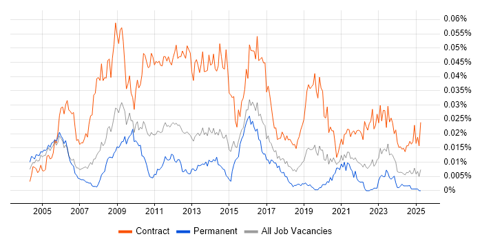 Job vacancy trend for SAP Change Manager in the UK Job vacancy trend for SAP Change Manager in the UK