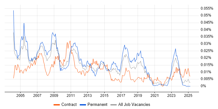 Job vacancy trend for SAP CO Business Analyst in the UK