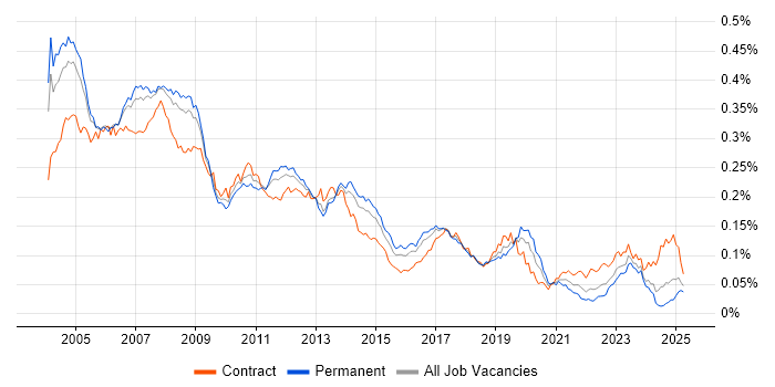 Job vacancy trend for SAP CO Consultant in the UK Job vacancy trend for SAP CO Consultant in the UK