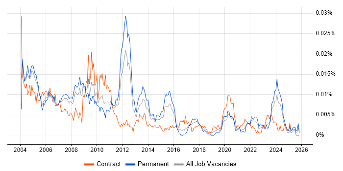 SAP CO Specialist job vacancy trend in the UK