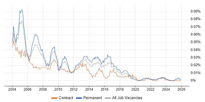 SAP CO Support job vacancy trend in the UK