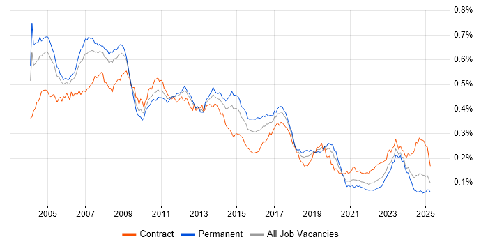 Job vacancy trend for SAP CO in the UK Job vacancy trend for SAP CO in the UK
