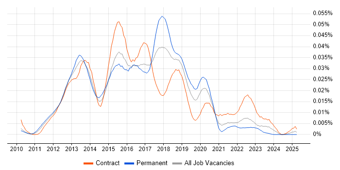 Job vacancy trend for SAP Commerce Cloud Architect in the UK Job vacancy trend for SAP Commerce Cloud Architect in the UK