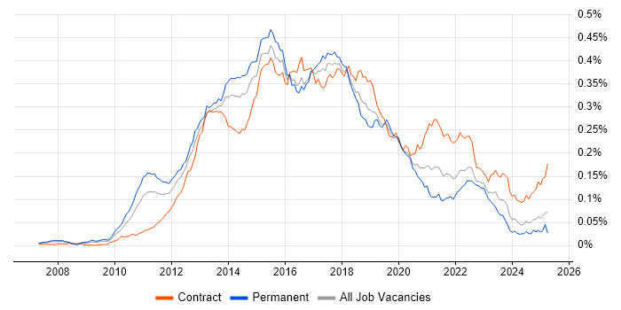 Job vacancy trend for SAP Commerce Cloud in the UK Job vacancy trend for SAP Commerce Cloud in the UK