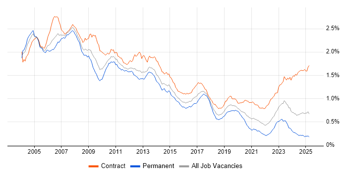Job vacancy trend for SAP Consultant in the UK