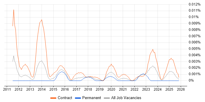 SAP Convergent Charging job vacancy trend in the UK