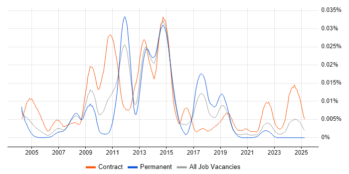 Job vacancy trend for SAP Core Interface in the UK Job vacancy trend for SAP Core Interface in the UK