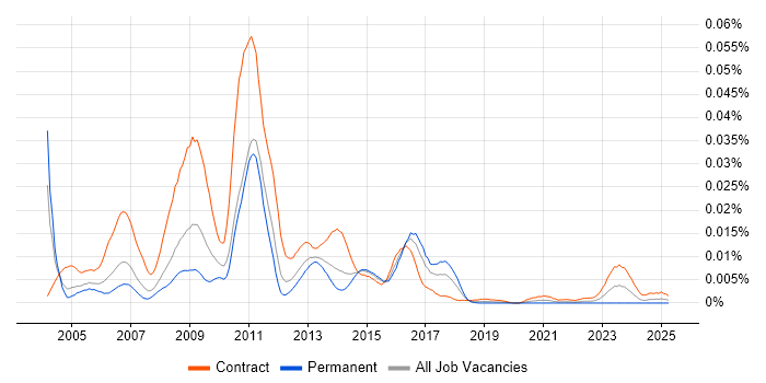 Job vacancy trend for SAP CRM Developer in the UK