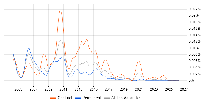 SAP CRM Project Manager job vacancy trend in the UK
