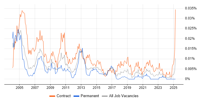 Job vacancy trend for SAP CS Consultant in the UK Job vacancy trend for SAP CS Consultant in the UK
