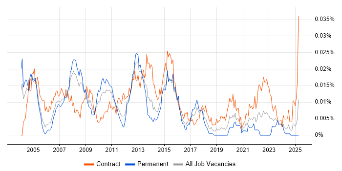 Job vacancy trend for SAP CS in the UK