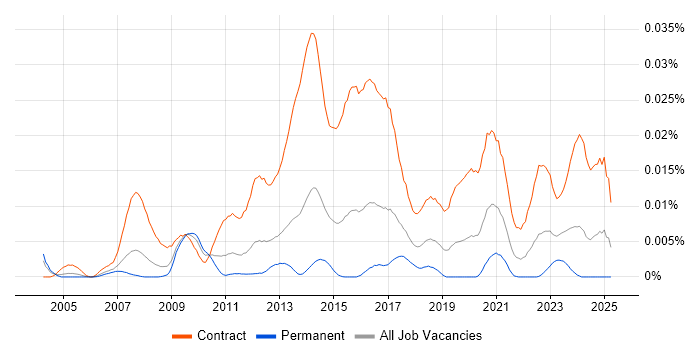 Job vacancy trend for SAP Cutover Manager in the UK