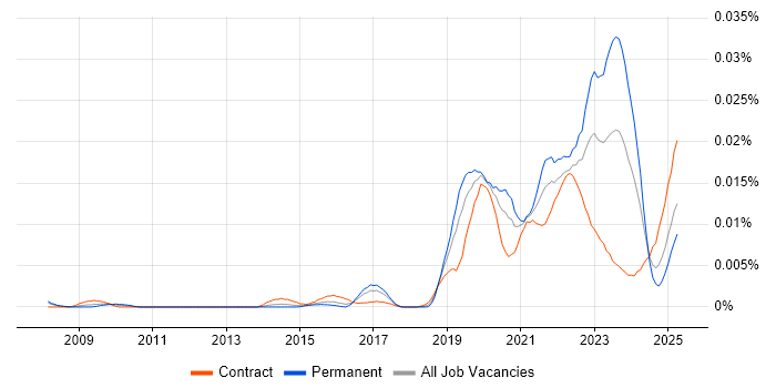 Job vacancy trend for SAP CX in the UK Job vacancy trend for SAP CX in the UK