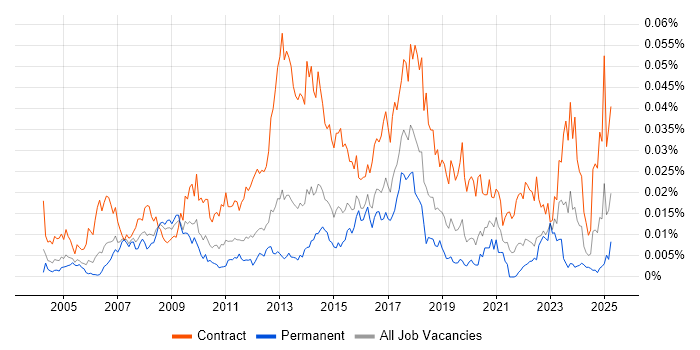 Job vacancy trend for SAP Data Analyst in the UK Job vacancy trend for SAP Data Analyst in the UK