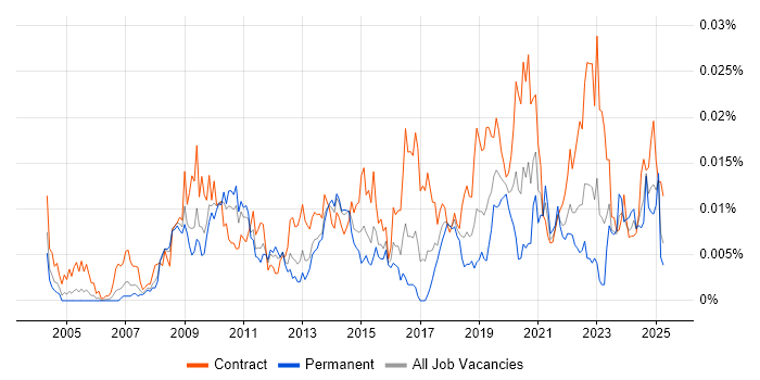 Job vacancy trend for SAP Data Architect in the UK Job vacancy trend for SAP Data Architect in the UK