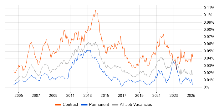 Job vacancy trend for SAP Data Consultant in the UK