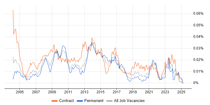 Job vacancy trend for SAP Data Manager in the UK Job vacancy trend for SAP Data Manager in the UK